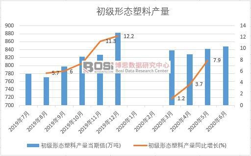 2020年上半年中國初級形態塑料產量月度統計