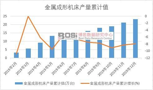 金屬成形機床產量累計