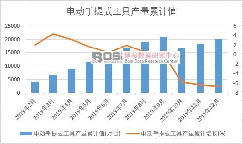 電動手提式工具產(chǎn)量累計