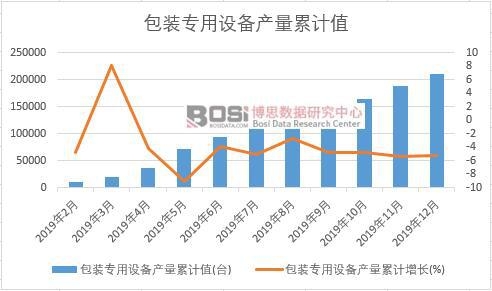 包裝專用設(shè)備產(chǎn)量累計(jì)