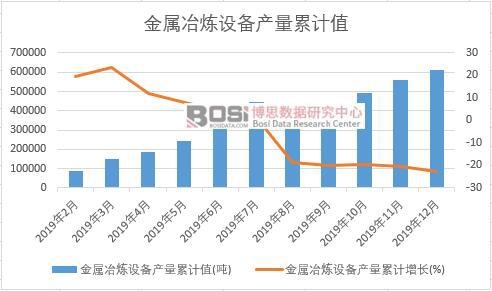 金屬冶煉設備產量累計值
