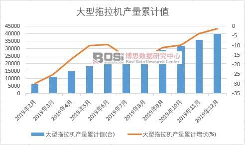 大型拖拉機產量累計