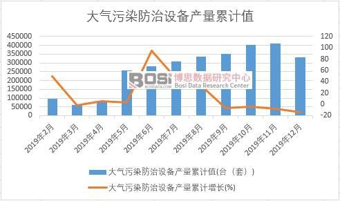 大氣污染防治設備產量累計