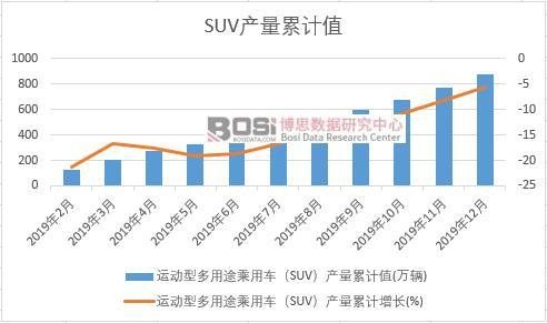 運動型多用途乘用車(SUV)產量累計