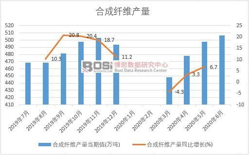 2020年上半年中國合成纖維產量月度統計