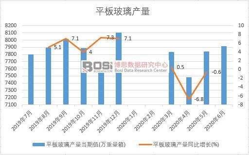 2020年上半年中國平板玻璃產量月度統計