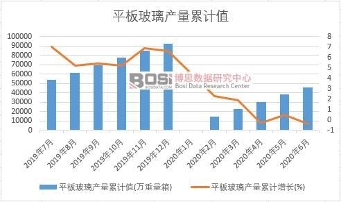 平板玻璃產量累計