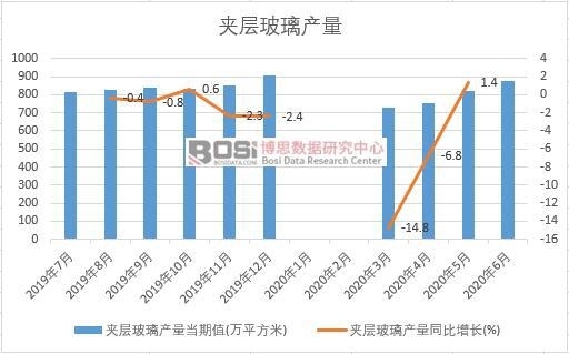 2020年上半年中國夾層玻璃產量月度統計