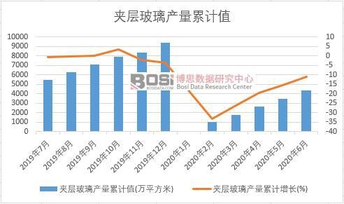 夾層玻璃產量累計
