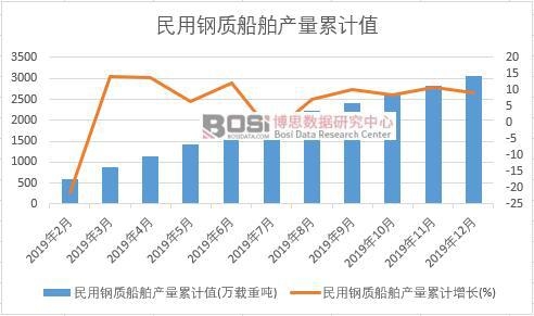 民用鋼質船舶產量累計值