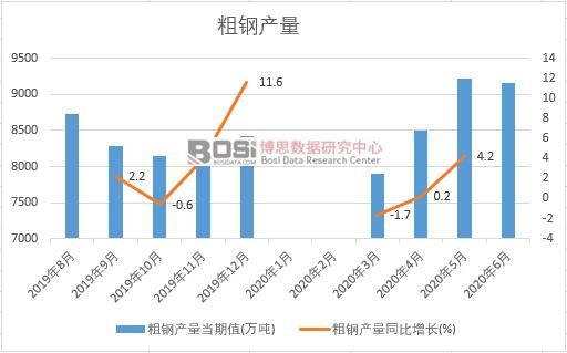 2020年上半年中國(guó)粗鋼產(chǎn)量月度統(tǒng)計(jì)