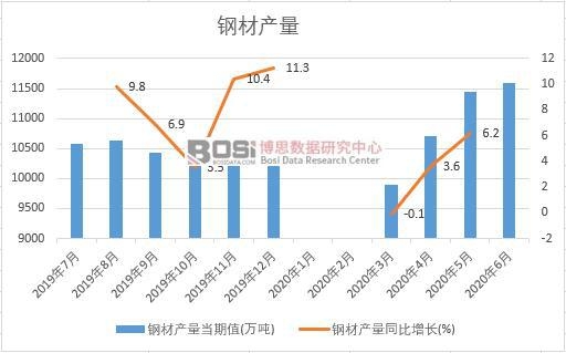 2020年上半年中國鋼材產量月度統計