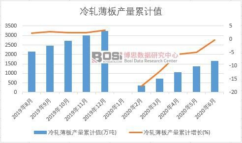 冷軋薄板產(chǎn)量累計