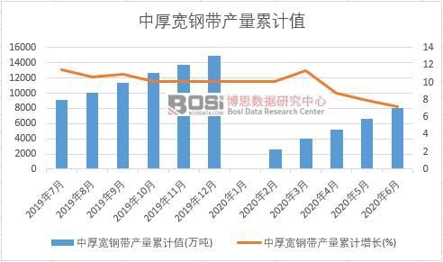 中厚寬鋼帶產量累計
