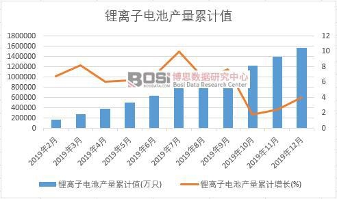 鋰離子電池產量累計