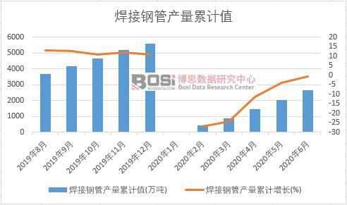 焊接鋼管產量累計
