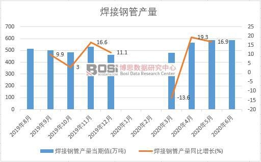2020年上半年中國焊接鋼管產量月度統計