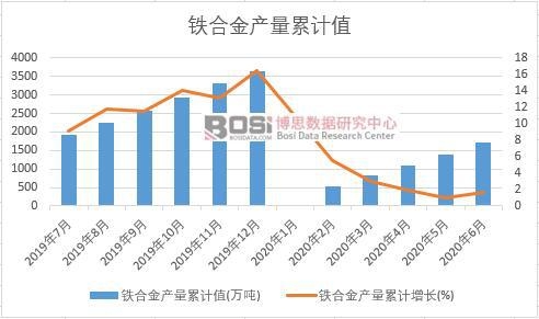 鐵合金產量累計
