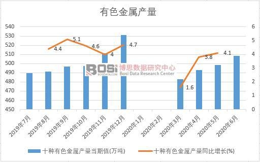 2020年上半年中國有色金屬產量月度統計