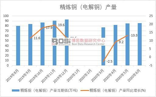 2020年上半年中國精煉銅(電解銅)產量月度統計
