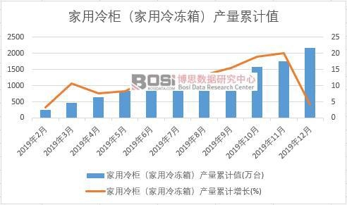 家用冷柜(家用冷凍箱)產(chǎn)量累計(jì)