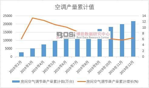 房間空氣調節器產量累計值