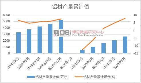 鋁材產(chǎn)量累計