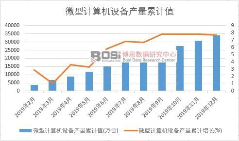 微型計(jì)算機(jī)設(shè)備產(chǎn)量累計(jì)值
