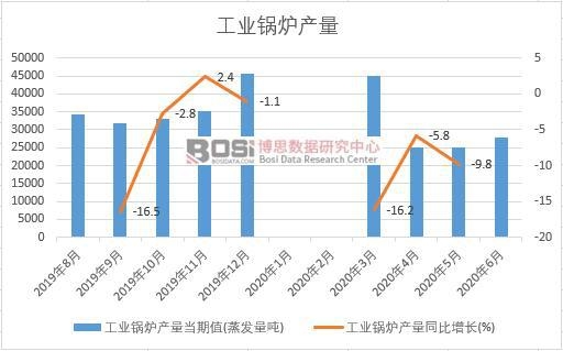 2020年上半年中國(guó)工業(yè)鍋爐產(chǎn)量月度統(tǒng)計(jì)