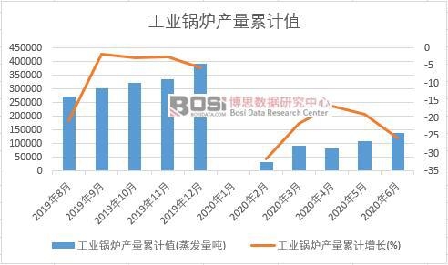 工業(yè)鍋爐產(chǎn)量累計(jì)