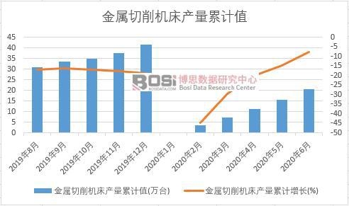 金屬切削機床產量累計