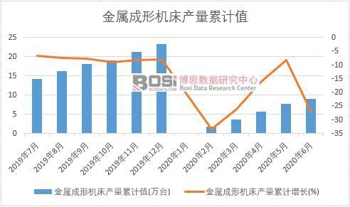 金屬成形機(jī)床產(chǎn)量累計(jì)