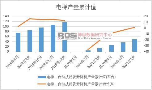 電梯、自動扶梯及升降機產量累計