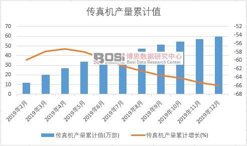 傳真機產量累計值