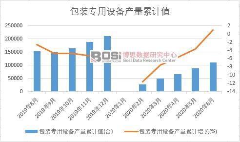 包裝專用設(shè)備產(chǎn)量累計(jì)