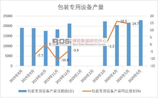 2020年上半年中國(guó)包裝專用設(shè)備產(chǎn)量月度統(tǒng)計(jì)