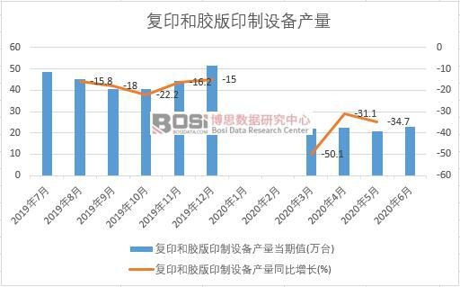 2020年上半年中國復印和膠版印制設備產量月度統計