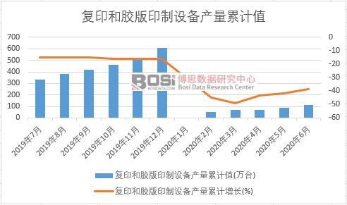 復印和膠版印制設備產量累計