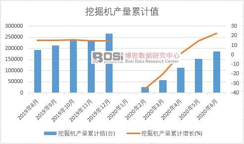 挖掘機產量累計