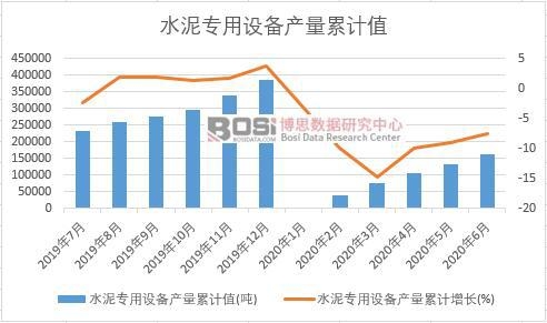 水泥專用設備產量累計