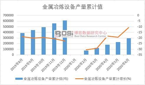 金屬冶煉設備產量累計