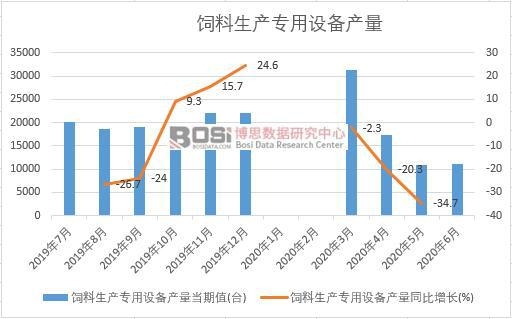 2020年上半年中國飼料生產專用設備產量月度統計