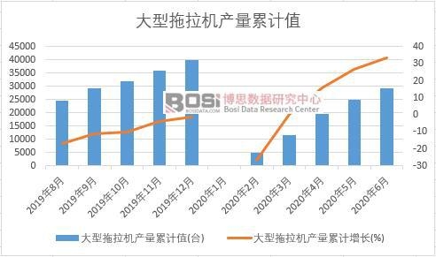 大型拖拉機產量累計