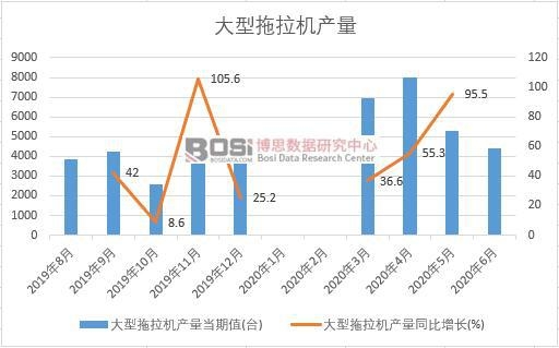 2020年上半年中國大型拖拉機產量月度統計