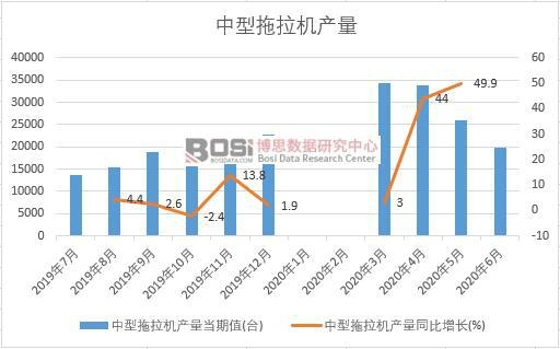 2020年上半年中國(guó)中型拖拉機(jī)產(chǎn)量月度統(tǒng)計(jì)