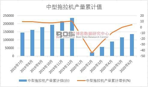 中型拖拉機(jī)產(chǎn)量累計(jì)