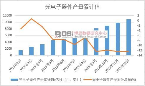 光電子器件產量累計值