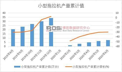 小型拖拉機產量累計