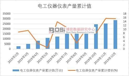 電工儀器儀表產量累計