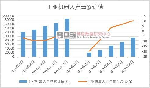 工業(yè)機(jī)器人產(chǎn)量累計(jì)